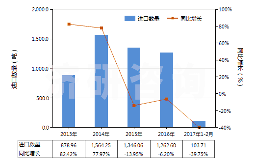2013-2017年2月中國(guó)含甲、乙或丙烷的全氟烴(PFCs)或氫氟烴(HFCs)混合物(但不含甲烷、乙烷或丙烷的全氯氟烴(CFCs)或氫氯氟烴(HCFCs)的混合物)(HS38247800)進(jìn)口量及增速統(tǒng)計(jì)